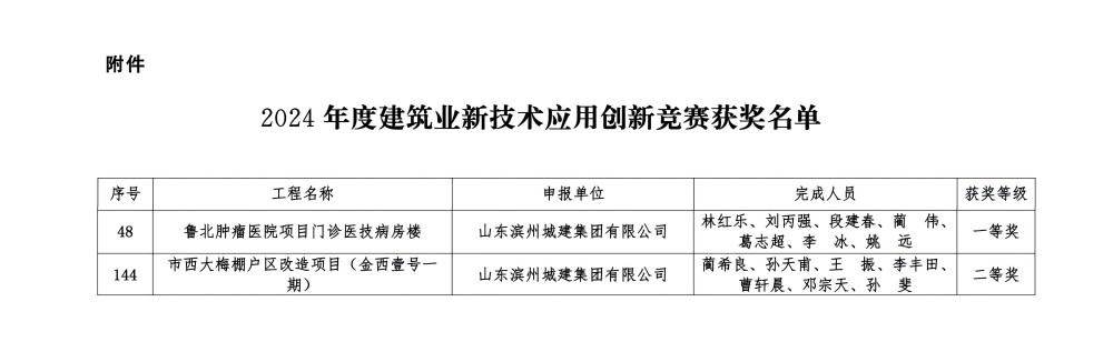 字5關(guān)于公布2024年度建筑業(yè)新技術(shù)應用創(chuàng)新競賽成績的通知_02(1).jpg