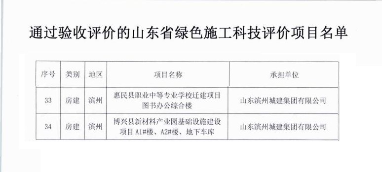 魯土建學字【2025】27號關(guān)于公布通過驗收評價的山東省綠色施工科技項目的通知(1)_01.jpg